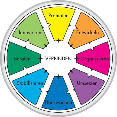 Das Rad der Arbeitsfunktionen  von Margerison-McCann